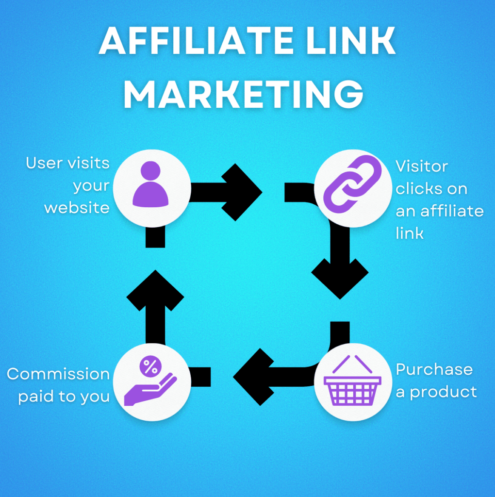 Affiliate Marketing Cycle