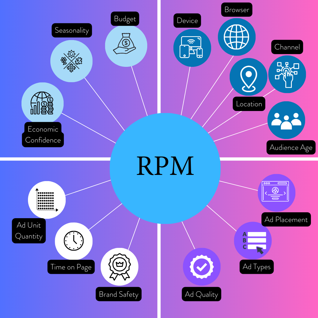 Infographics of the main factors influencing RPMs