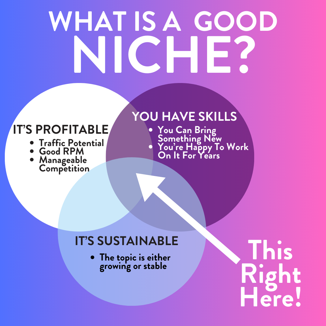 Venn Diagram of how to pick a niche that will work for you!